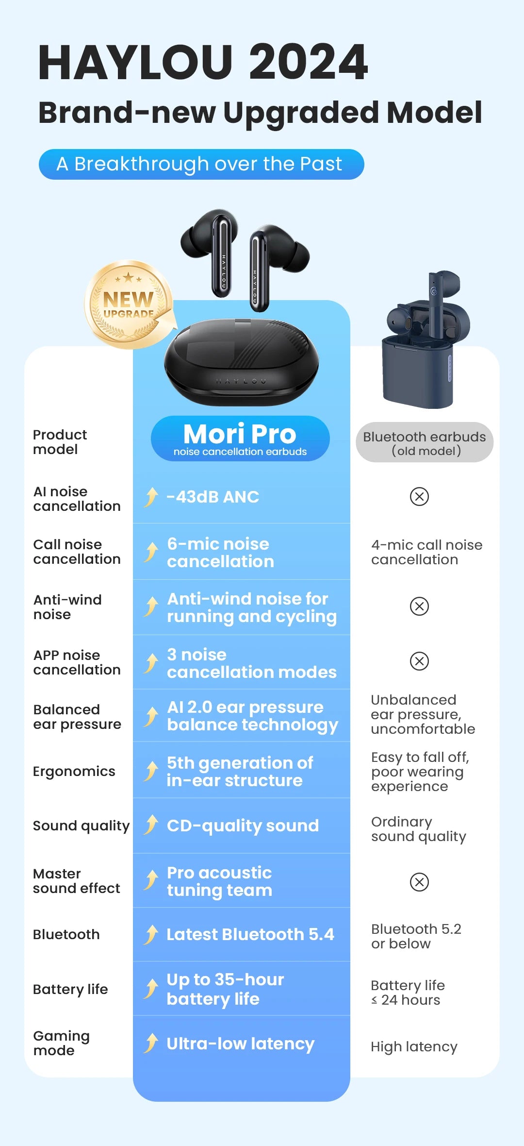 HAYLOU Mori Pro Bluetooth 5.4 Earphones -43dB ANC Active Noise Cancellation Earbuds 6 Mic Wireless Headphones 35H Battery Life