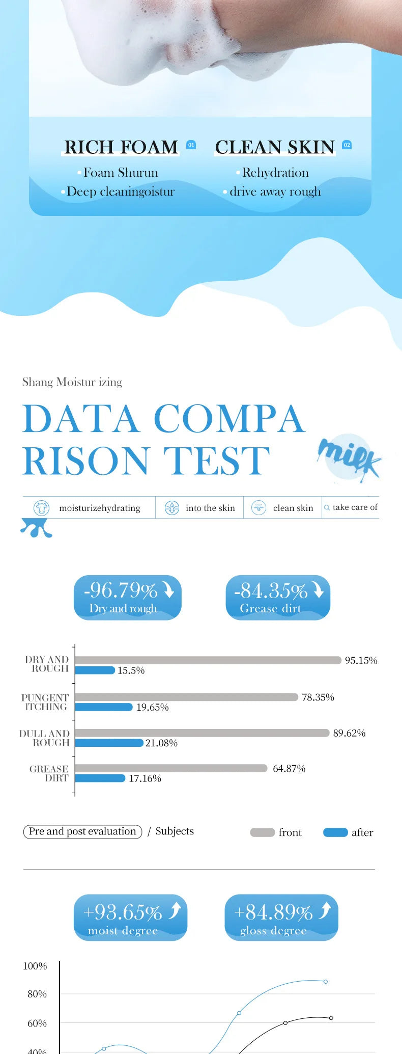 SADOER Milk Facial Cleanser Nourishing Moisturizing Skin Brightening Face Wash Foam Face Cleanser Facial Skin Care for Beauty